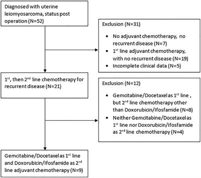 Efficacy and toxicities of doxorubicin plus ifosfamide in the second-line treatment of uterine leiomyosarcoma